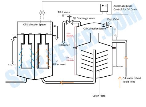 Oily Sludge Separation Drawing|above ground oil water separator diagram.